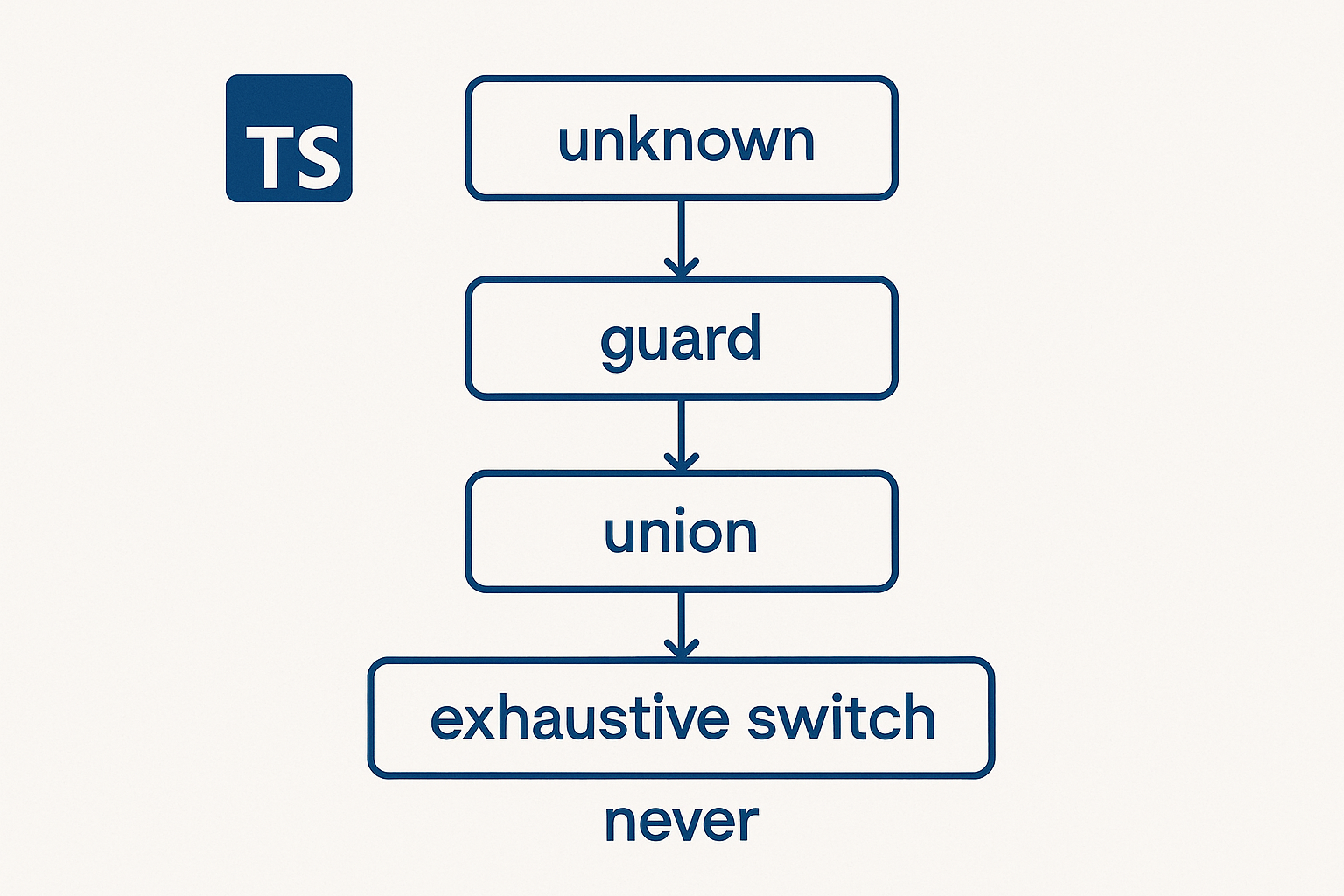 TypeScript Type-Narrowing Masterclass From unknown… to never