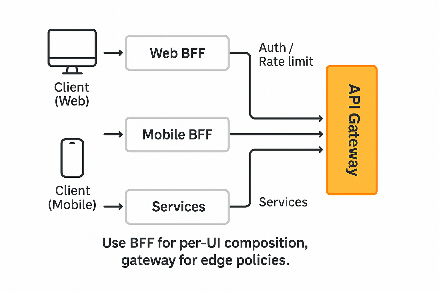 Gateway for shared concerns, BFF for UI-specific composition