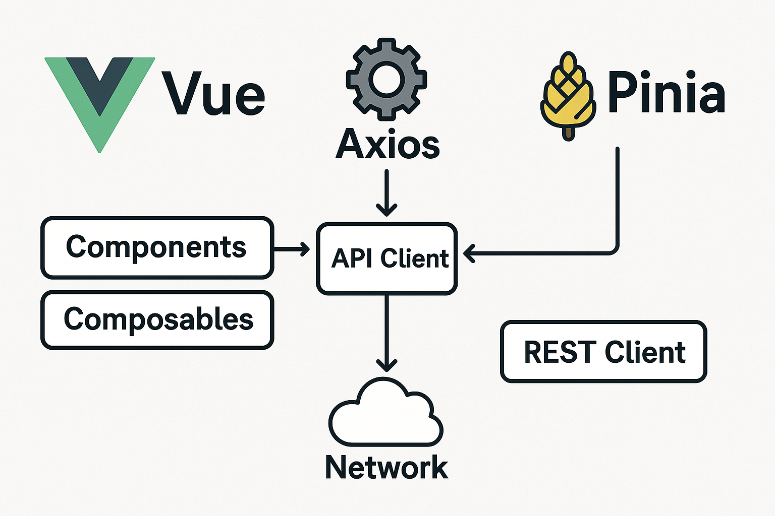 Architecture diagram of Vue 3 app with Axios client, Pinia auth store, and components